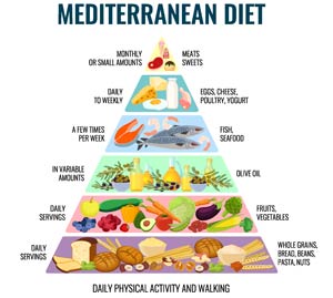 Graphic of the Mediterranean diet food pyramid.
