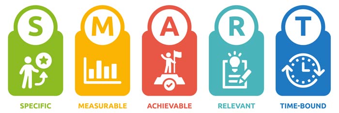 Graphic image for each of the five aspects of SMART Goals – Specific, Measurable, Achievable, Realistic/relevant and Time-bound. 